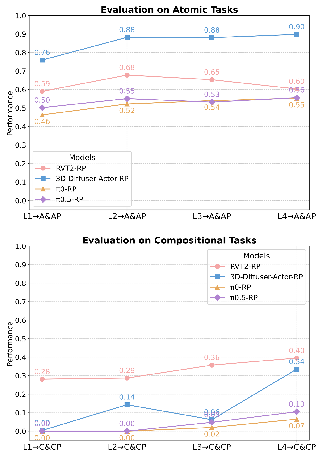 Atomic and Composition